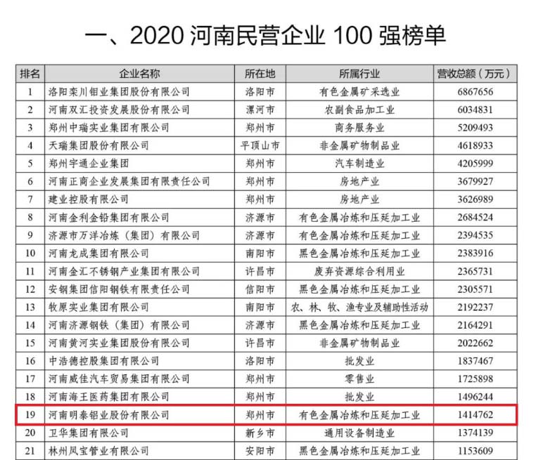 鋁板廠家_明泰鋁業(yè)再次榮獲“河南民營企業(yè)100強(qiáng)”，排名穩(wěn)中有升